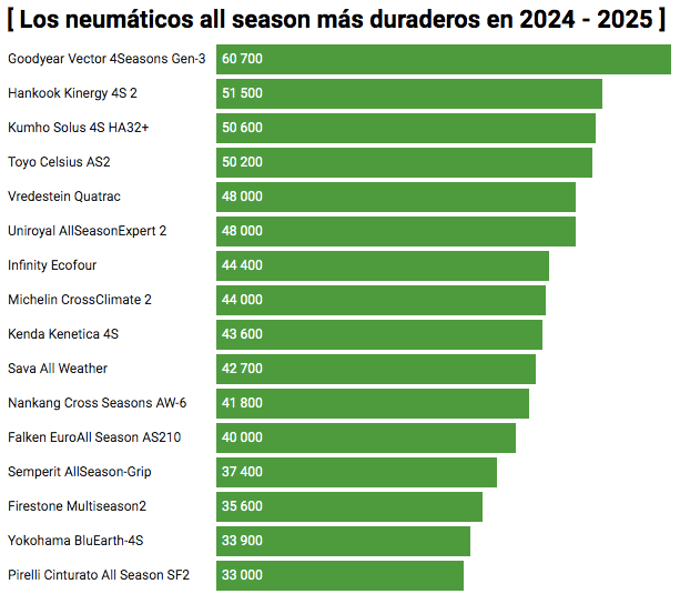 Grafico: Test ADAC - Neumáticos allseason con mayor durabilidad 