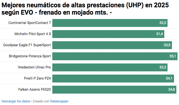 Grafico- Mejores neumaticos alto rendimiento deportivos segun test EVO