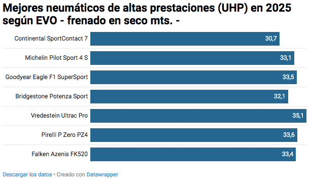 Grafico - Mejores neumaticos alto rendimiento deportivos segun test EVO