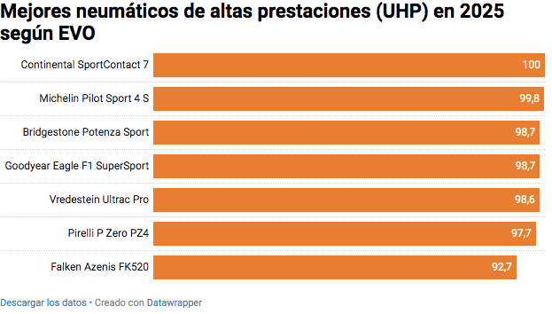 Grafico - Mejores neumaticos alto rendimiento deportivos segun test EVO