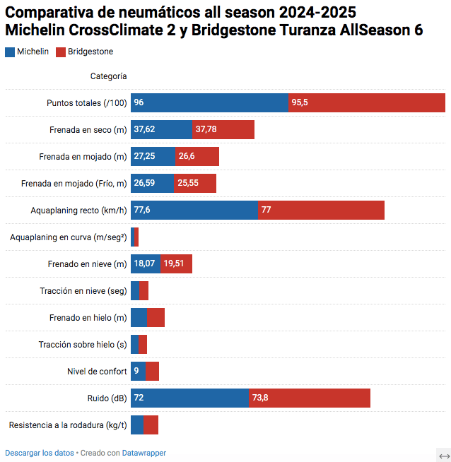 Comparativa neumaticos allseason Michelin CrossClimate 2 - Bridgestone Turanza All Season 6